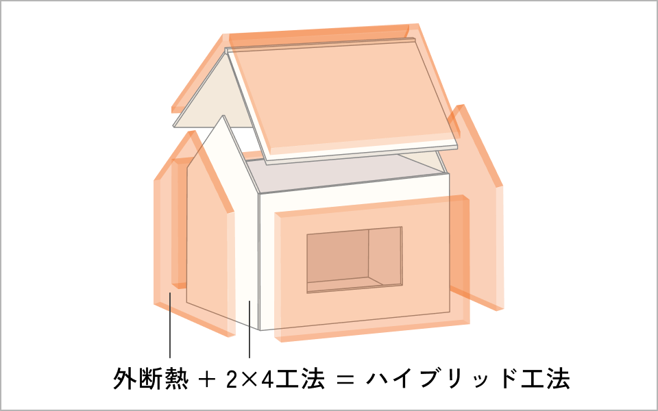 外断熱＋２×４工法＝ハイブリッド工法の構造図