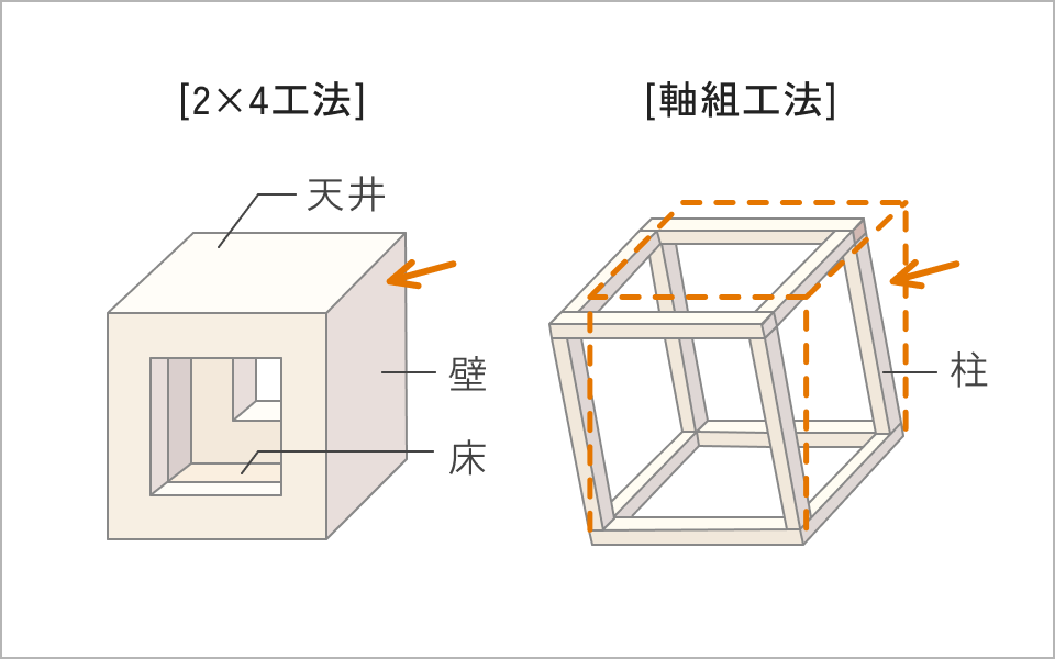 ２×４工法と軸組工法の構造比較図