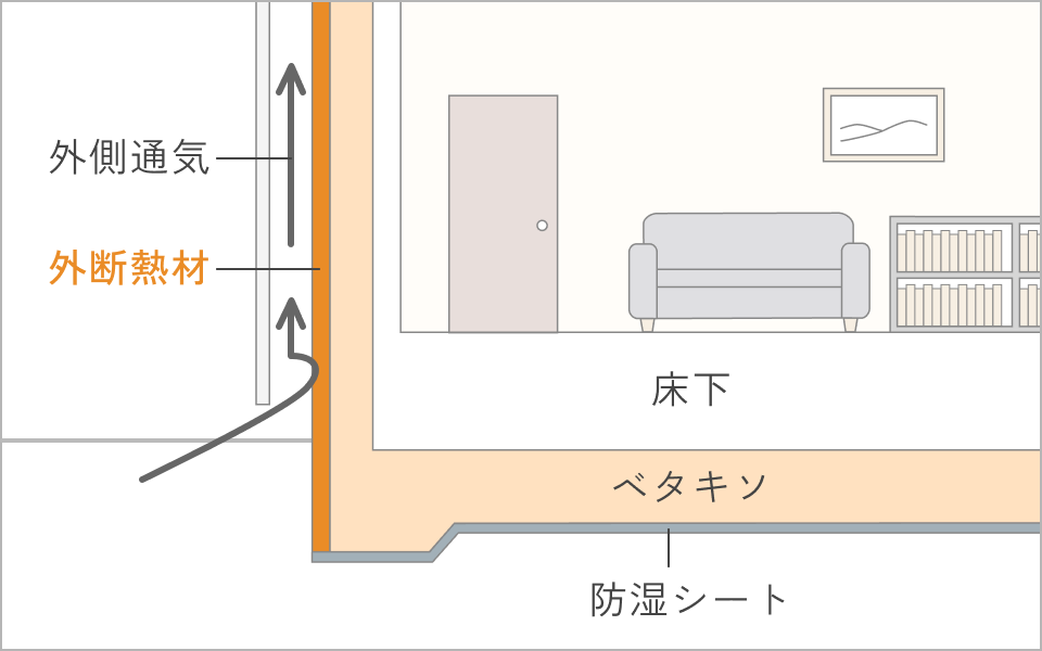 ベタ基礎と基礎断熱の構造図